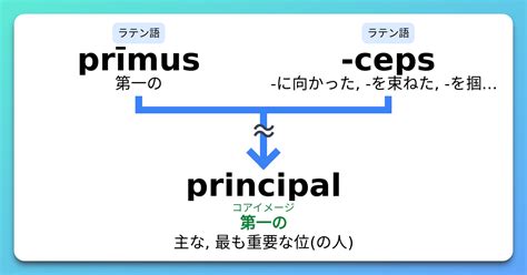 Principal 語源とコアイメージと覚え方 意味・上位語・下位語 イメージ英単語