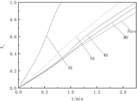 Non Isothermal Crystallization Curve Relative Crystallinity Fraction