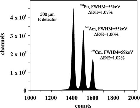 Energy Spectrum Of Alpha Particles Emitted By A Triple Source The