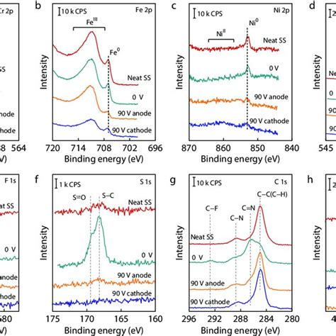 High Resolution Xps Spectra Of Cr P A Fe P B Ni P C O S