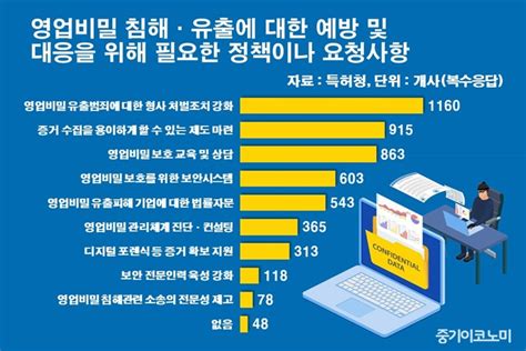 기업 2곳 중 1곳 “영업비밀 유출 형사처벌 강화해야” 중기이코노미