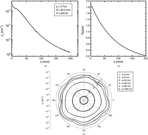 Experimental Axial Dependences Of The A Electron Density And B Download Scientific Diagram