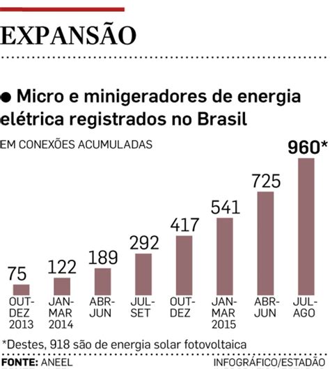 Hora E Vez Da Energia Solar Economia Estadão