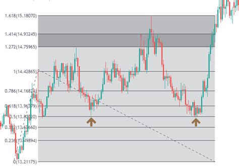 67 Using Fibonacci Extensions To Place Accurate Take Profit Orders