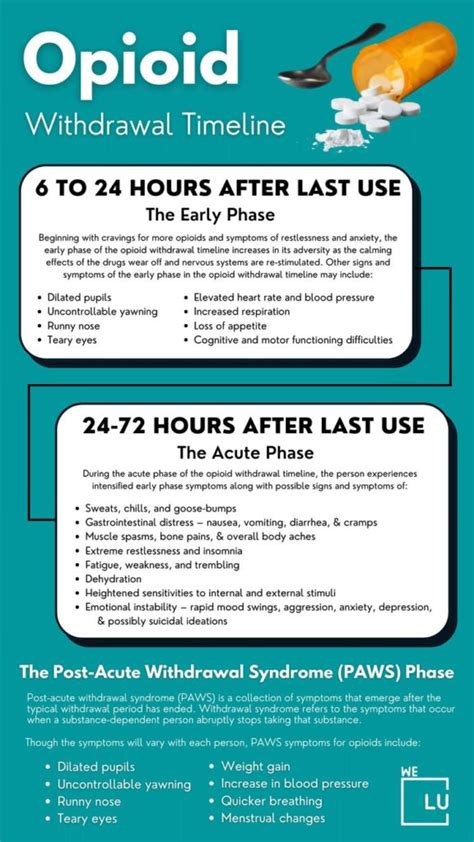 Effective Opioid Withdrawal Timeline - 1st Class Treatment