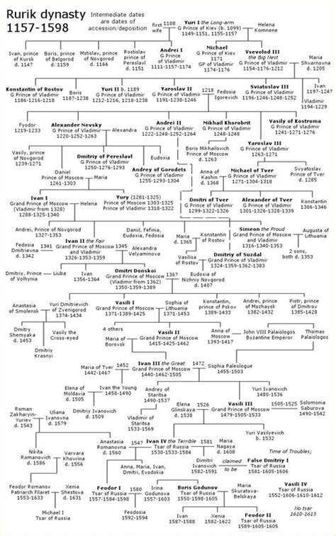 Rulers of Russia family tree - Familypedia