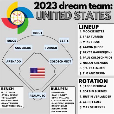 2023 WBC - USA Dream Team. What would your 🇺🇸 dream team look like? : r ...