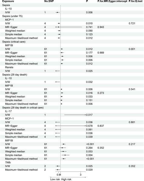 Frontiers Causal Associations Between Circulating Cytokines And Risk