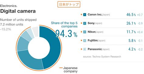 Digital Camera Market Share 2022 Canon Dominates Ahead Of Sony And