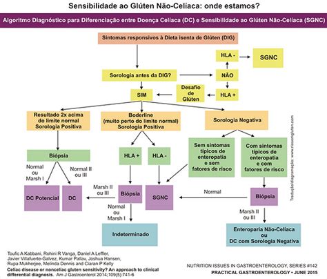 Sensibilidade Ao Gluten - Sensibilidade ao Glúten | Riosemgluten