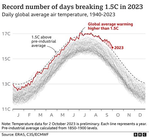 Carbon Emissions Threaten C Climate Threshold Sooner Than Thought