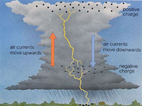 Some Natural Phenomena Chapter 15 Class 8 Notes Extra Questions