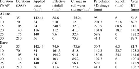 Determination Of Crop Evapotranspiration Etc Used By The Treatment Nd