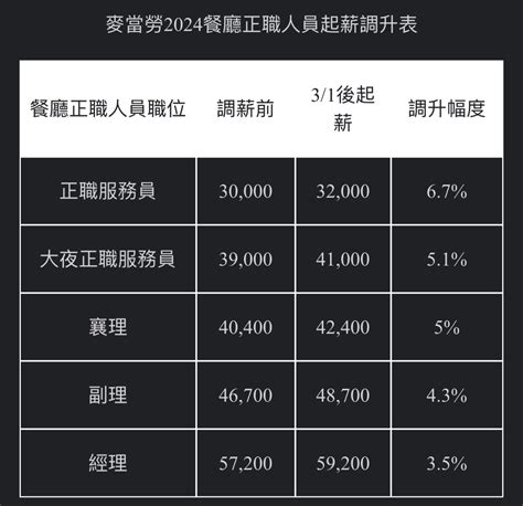 麥當勞連3年調起薪 31起正職全面調升2000元 經理年薪上看150萬！ 蕃新聞