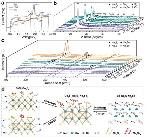 A CV Curves B Ex Situ XRD Patterns And C In Situ Raman Spectra Of