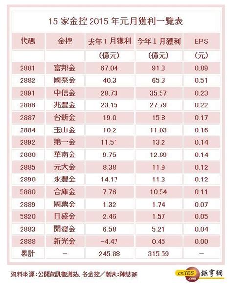 15金控獲利帶勁 元月合計大賺逾300億元 年增28 Anue鉅亨 台股新聞