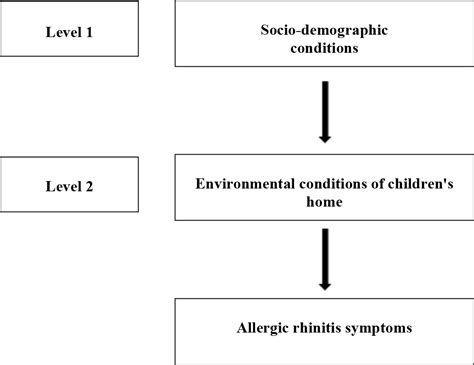 Scielo Saúde Pública Prevalence Of Allergic Rhinitis Symptoms And