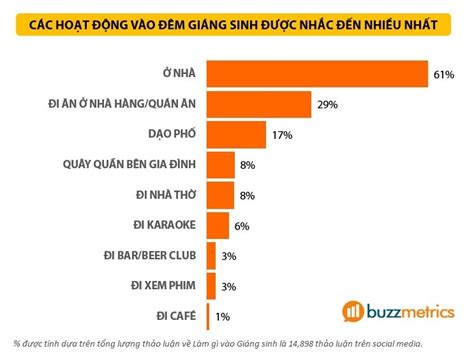 Top 11 chủ đề hot nhất trên social media vào dịp Giáng sinh bởi Nhung Nguyễn Brands Vietnam
