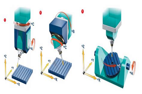 What Is Axis Machining Working Principles Types Benefits Wayken