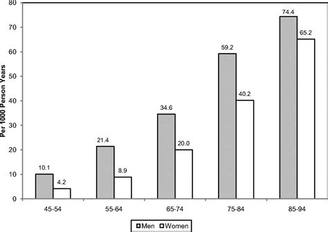 Sex Gender Differences In Cardiovascular Disease Prevention Circulation