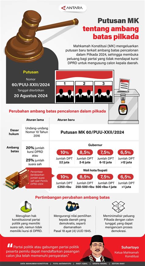 Putusan MK Tentang Ambang Batas Pilkada Infografik ANTARA News