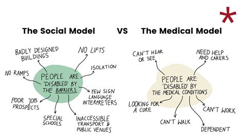 Medical Model Of Disability Diagram Types Of Disability Mode