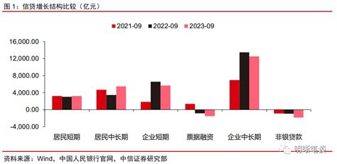 【9月金融数据点评】数据表现尚可，融资缓步修复信贷新浪财经新浪网