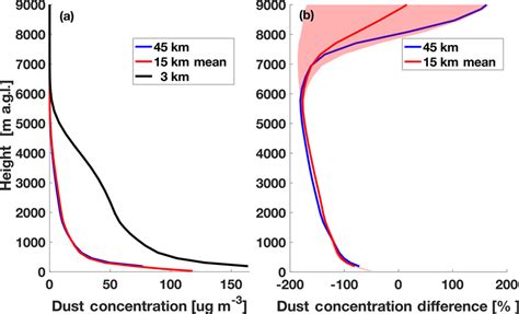 A Spatially And Temporally Averaged Vertical Dust Concentrations As