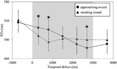 The Results Of The Experiment Rts Ms As A Function Of The Temporal