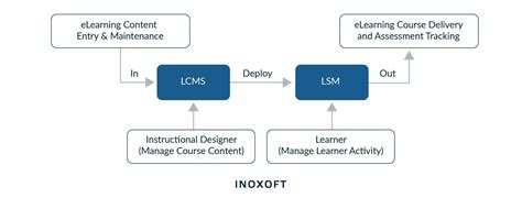 Lms Vs Lcms Learning Management System Differences And Features