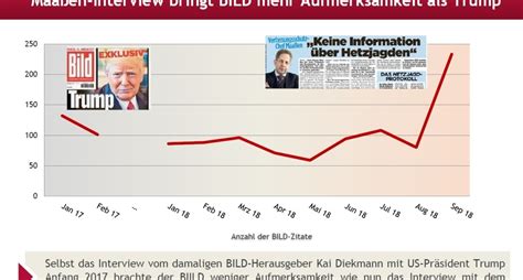 Zitate Ranking Bild rast auf Platz 1 Maaßen Interview hilft