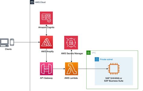 Aws Amplify Aws For Sap