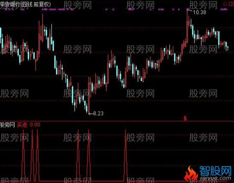 通达信波段王选股指标公式通达信爱约股