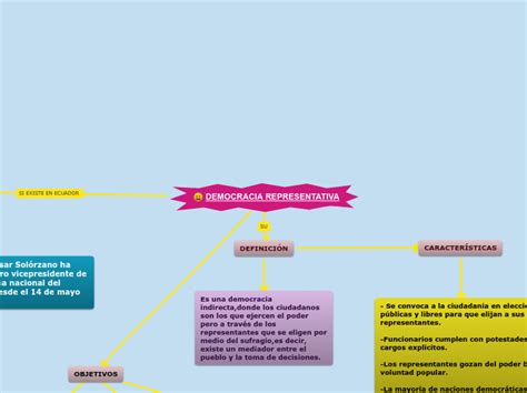 Democracia Representativa Mind Map