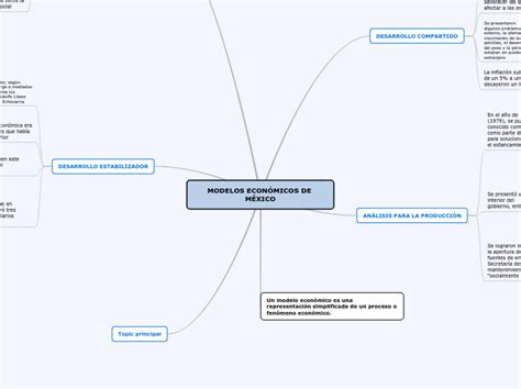 Modelos Econ Micos De M Xico Mapa Mental Amostra