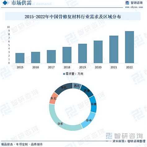 智研咨询重磅发布2023年中国骨修复材料行业市场分析及发展前景研究报告 内容概述医疗卫生体系的不断改善和政府对健康产业的支持进一步促进了骨