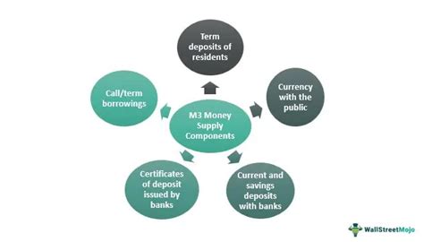 M3 Money Supply - Definition, Factors, Calculation in USA & India