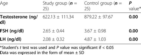 Level of testosterone, FSH, and LH in both groups | Download Scientific ...