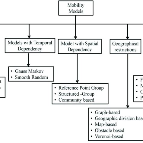 Classification Of Mobility Models Download Scientific Diagram