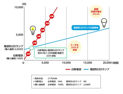 世界的な省エネ化・地球温暖化防止に貢献！ 新常識になるled照明の基本を理解しておこう Hatch ｜自然電力のメディア