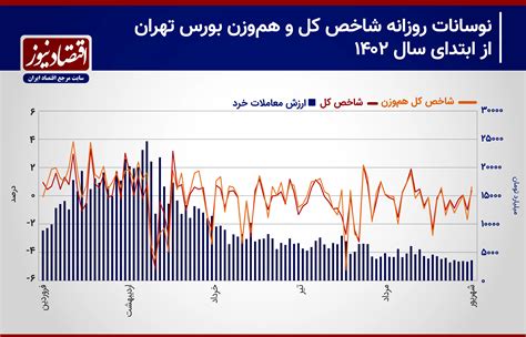 معاملات سهامی پس از روز‌های سخت بورس سبزپوش می‌شود؟