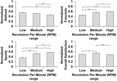 The Affective Variables And Overall Satisfaction Scores For Revolution