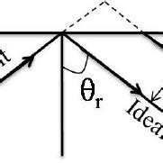 Geometry for Goos Hänchen shift at a single interface between double