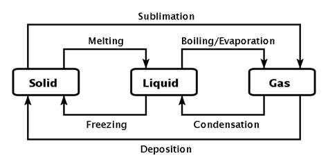 Changing States Of Matter Diagram