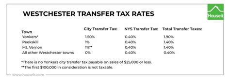 Westchester Transfer Tax Calculator For Sellers Hauseit