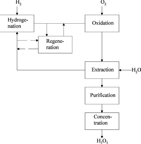 Schematic Representation Of Manufacturing Of Hydrogen Peroxide By The