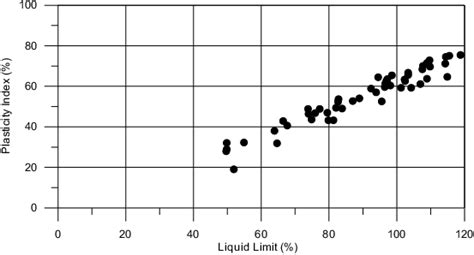 Relationship For Plasticity Index And Liquid Limit Download