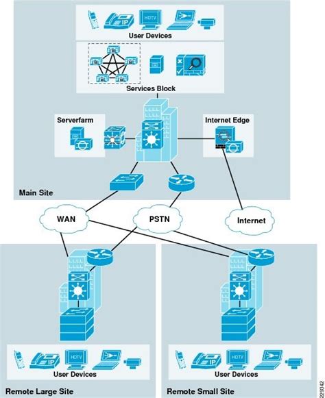 Cisco Network Security Design Best Practices