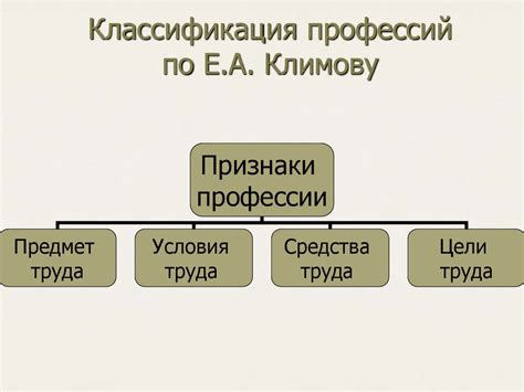 Классификация профессий по Е.А. Климову - презентация онлайн