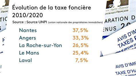 Taxe foncière en Pays de la Loire Nantes et Angers se démarquent au